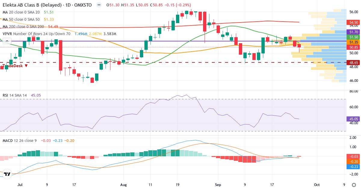 Teknisk analyse af Elekta (EKTA-B.ST) – RSI 47, MACD positiv (bullish), daglig candlestick-graf september 2026