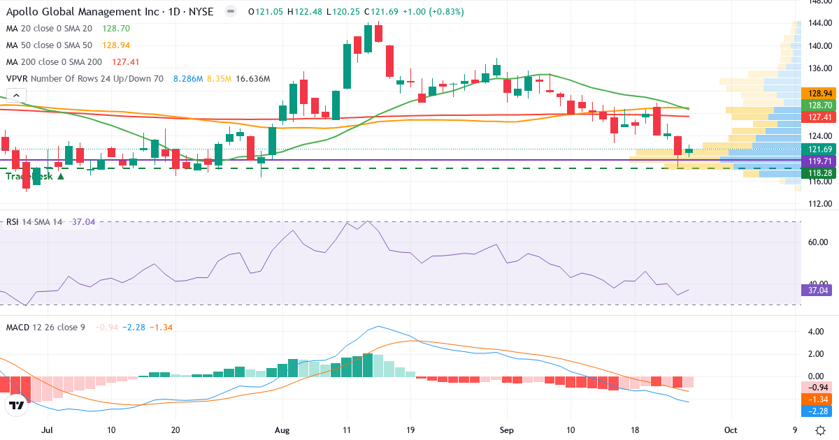 Teknisk analyse af Apollo Global Management (APO.US) – RSI 37, MACD negativ (bearish), daglig candlestick-graf september 2026