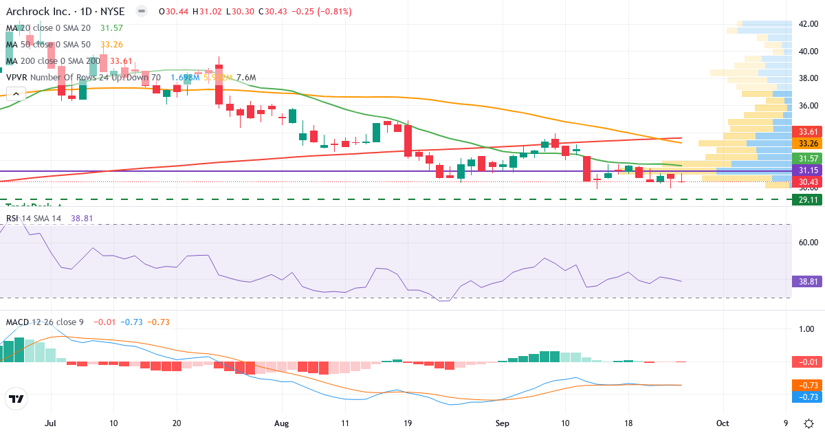 Teknisk analyse af Archrock (AROC.US) – RSI 39, MACD negativ (bearish), daglig candlestick-graf september 2026