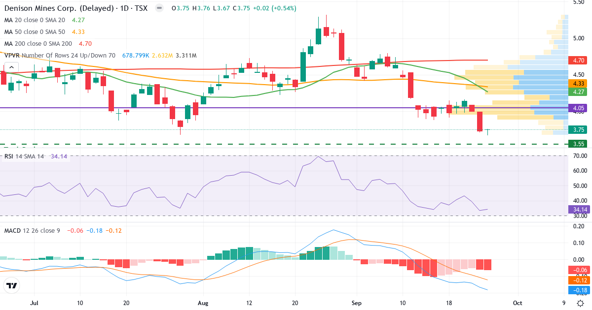 Denison Mines – Kortsigtet teknisk analyse (3 mdr.) med candlestick, RSI, MACD og volumenprofil Teknisk analyse af Denison Mines (DML.TO) – RSI 34, MACD negativ (bearish), daglig candlestick-graf september 2026