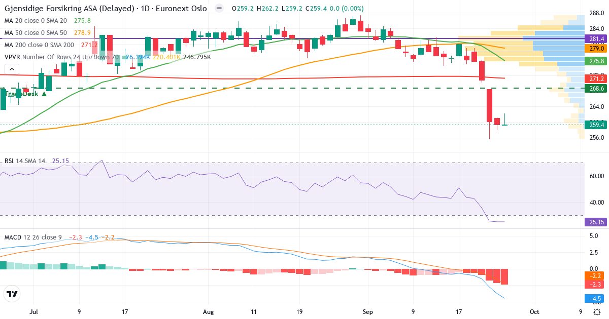 Teknisk analyse af Gjensidige Forsikring (GJF.OL) – RSI 25, MACD negativ (bearish), daglig candlestick-graf september 2026