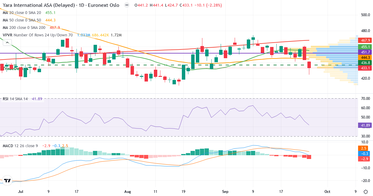 Teknisk analyse af Yara International (YAR.OL) – RSI 42, MACD negativ (bearish), daglig candlestick-graf september 2026