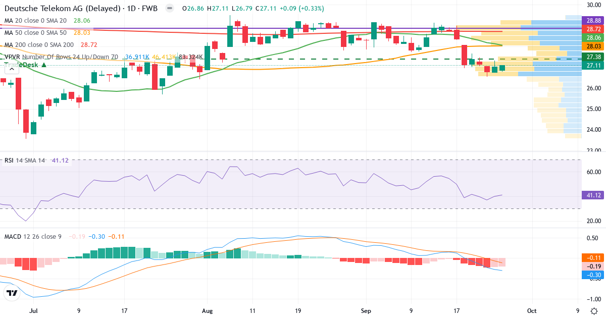 Teknisk analyse af Deutsche Telekom (DTE.F) – RSI 41, MACD negativ (bearish), daglig candlestick-graf september 2026