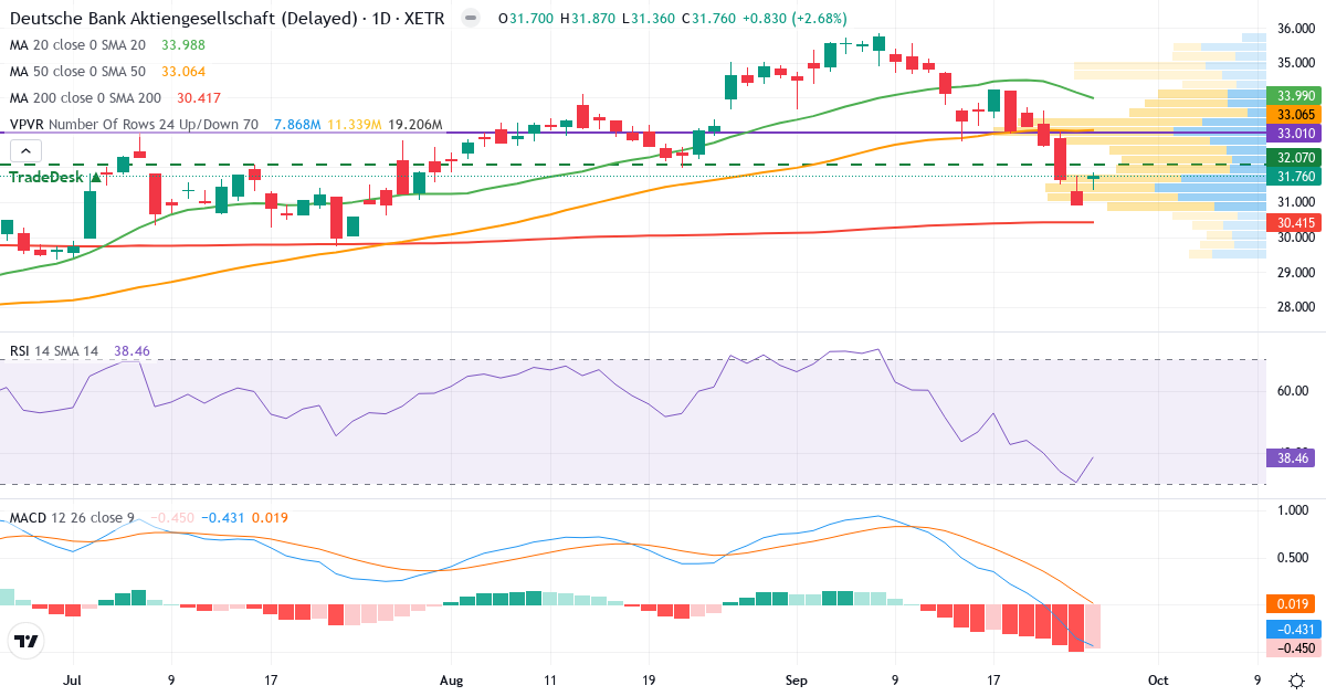 Deutsche Bank Aktiengesellschaft – Kortsigtet teknisk analyse (3 mdr.) med candlestick, RSI, MACD og volumenprofil Teknisk analyse af Deutsche Bank Aktiengesellschaft (DBK.XETRA) – RSI 38, MACD negativ (bearish), daglig candlestick-graf september 2026