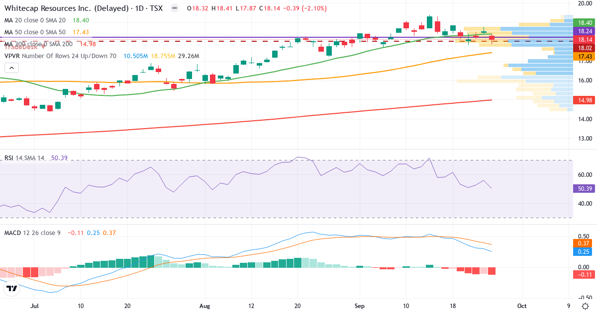 Teknisk analyse af Whitecap Resources (WCP.TO) – RSI 50, MACD positiv (bullish), daglig candlestick-graf september 2026