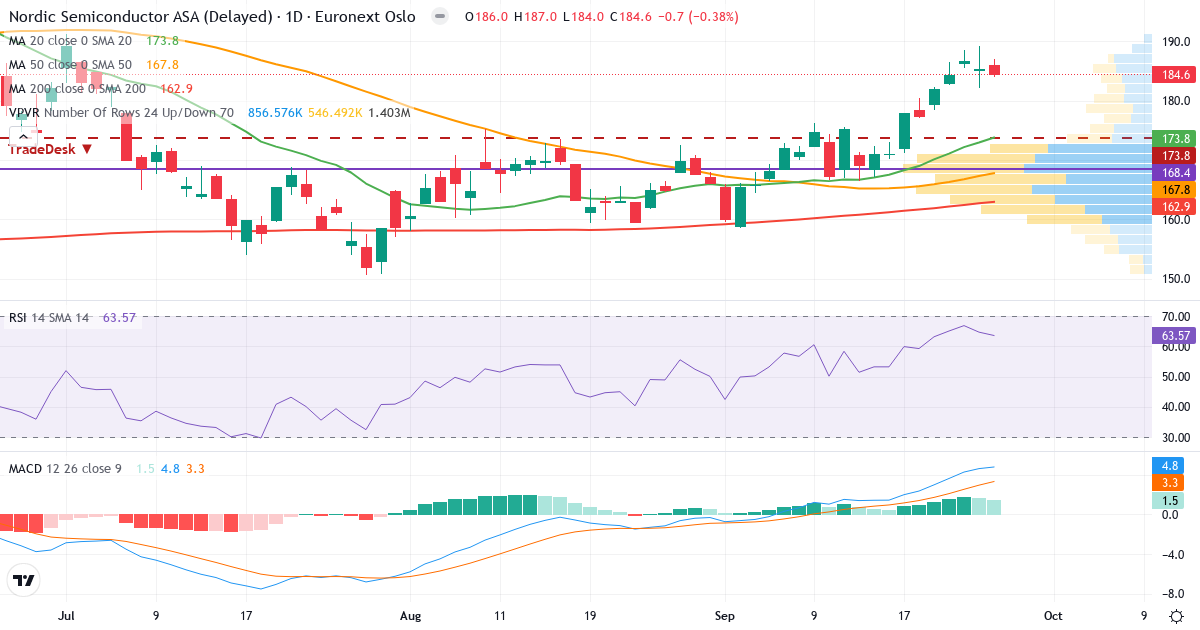 Nordic Semiconductor – Kortsigtet teknisk analyse (3 mdr.) med candlestick, RSI, MACD og volumenprofil Teknisk analyse af Nordic Semiconductor (NOD.OL) – RSI 64, MACD positiv (bullish), daglig candlestick-graf september 2026