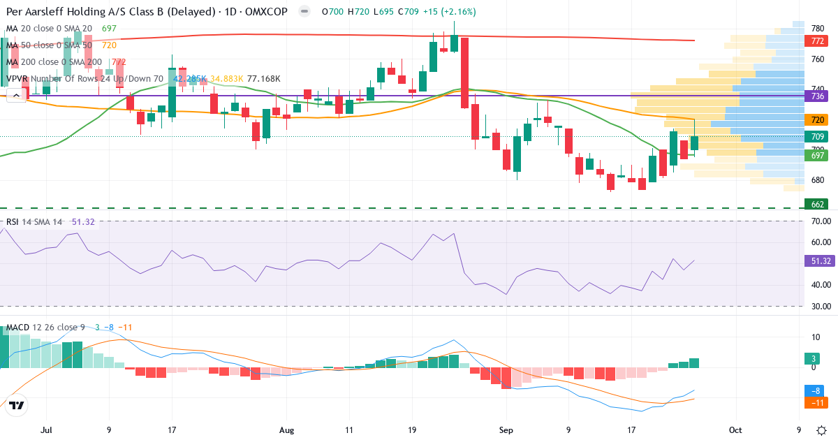 Teknisk analyse af Per Aarsleff Holding (PAAL-B.CO) – RSI 51, MACD negativ (bearish), daglig candlestick-graf september 2026