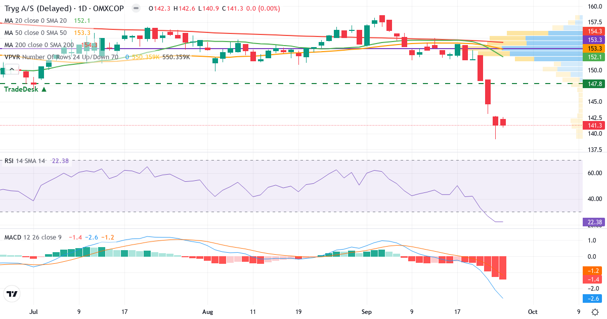 Teknisk analyse af Tryg (TRYG.CO) – RSI 23, MACD negativ (bearish), daglig candlestick-graf september 2026