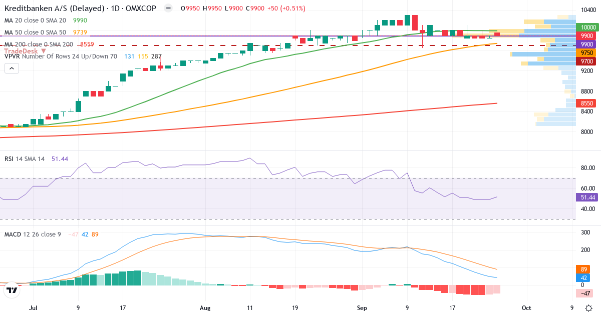 Kreditbanken – Kortsigtet teknisk analyse (3 mdr.) med candlestick, RSI, MACD og volumenprofil Teknisk analyse af Kreditbanken (KRE.CO) – RSI 51, MACD positiv (bullish), daglig candlestick-graf september 2026