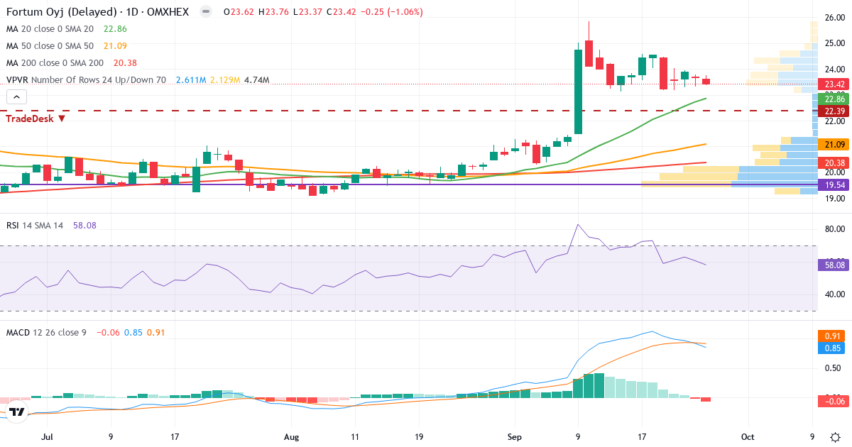 Teknisk analyse af Fortum (FORTUM.HE) – RSI 58, MACD positiv (bullish), daglig candlestick-graf september 2026