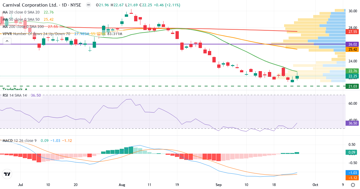 Teknisk analyse af Carnival Corporation & (CCL.US) – RSI 37, MACD negativ (bearish), daglig candlestick-graf september 2026