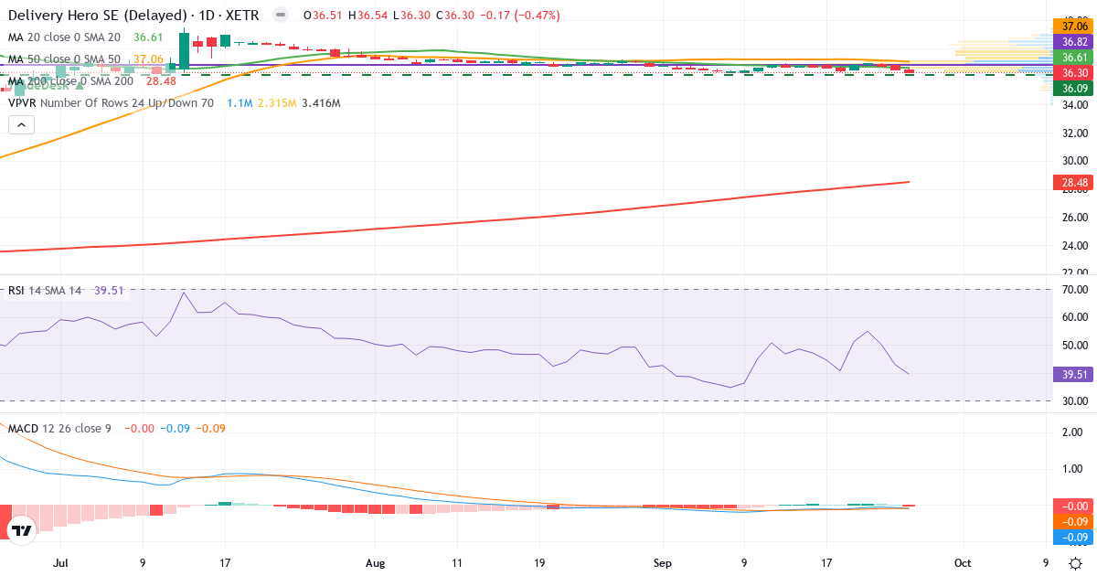 Delivery Hero – Kortsigtet teknisk analyse (3 mdr.) med candlestick, RSI, MACD og volumenprofil Teknisk analyse af Delivery Hero (DHER.XETRA) – RSI 40, MACD negativ (bearish), daglig candlestick-graf september 2026