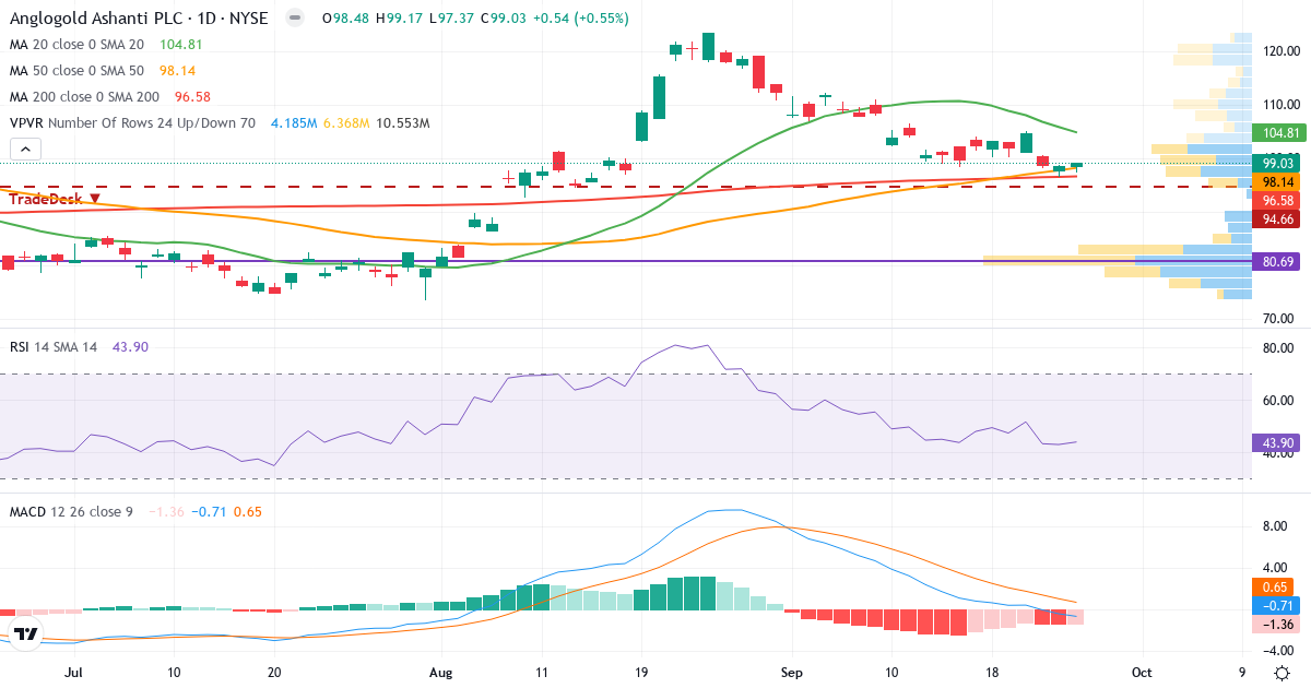 Teknisk analyse af AngloGold Ashanti (AU.US) – RSI 44, MACD negativ (bearish), daglig candlestick-graf september 2026