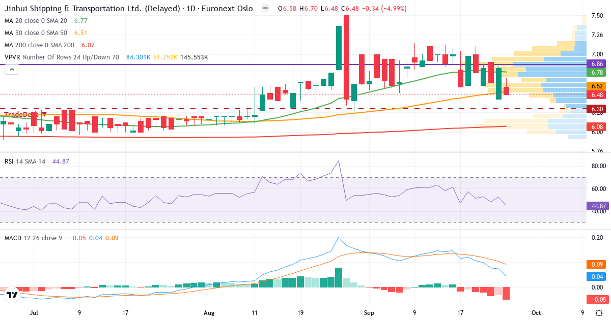 Jinhui Shipping and Transportation – Kortsigtet teknisk analyse (3 mdr.) med candlestick, RSI, MACD og volumenprofil Teknisk analyse af Jinhui Shipping and Transportation (JIN.OL) – RSI 45, MACD positiv (bullish), daglig candlestick-graf september 2026