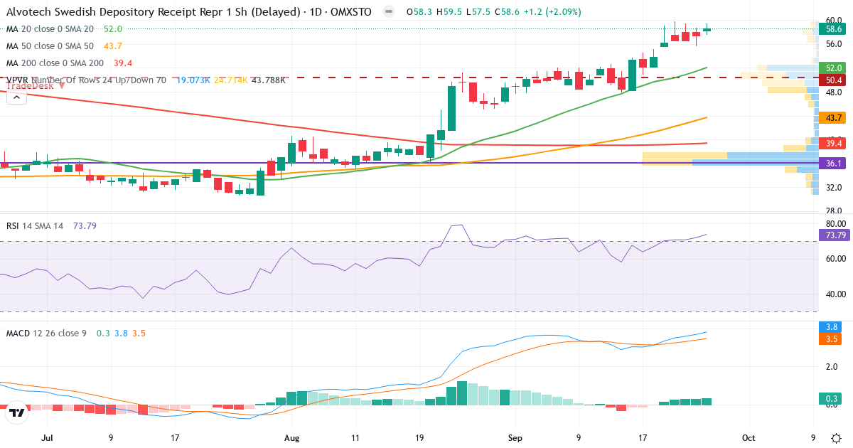 Alvotech SDB – Kortsigtet teknisk analyse (3 mdr.) med candlestick, RSI, MACD og volumenprofil Teknisk analyse af Alvotech SDB (ALVO-SDB.ST) – RSI 74, MACD positiv (bullish), daglig candlestick-graf september 2026