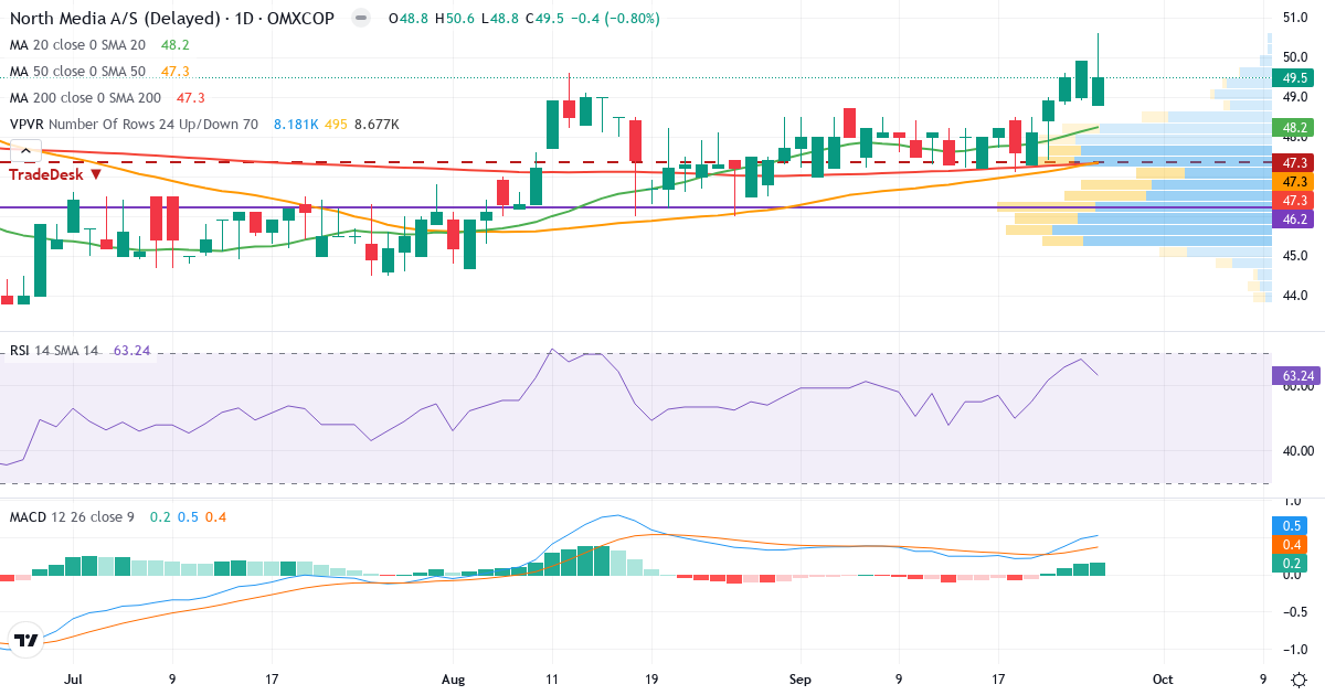 Teknisk analyse af North Media (NORTHM.CO) – RSI 63, MACD positiv (bullish), daglig candlestick-graf september 2026
