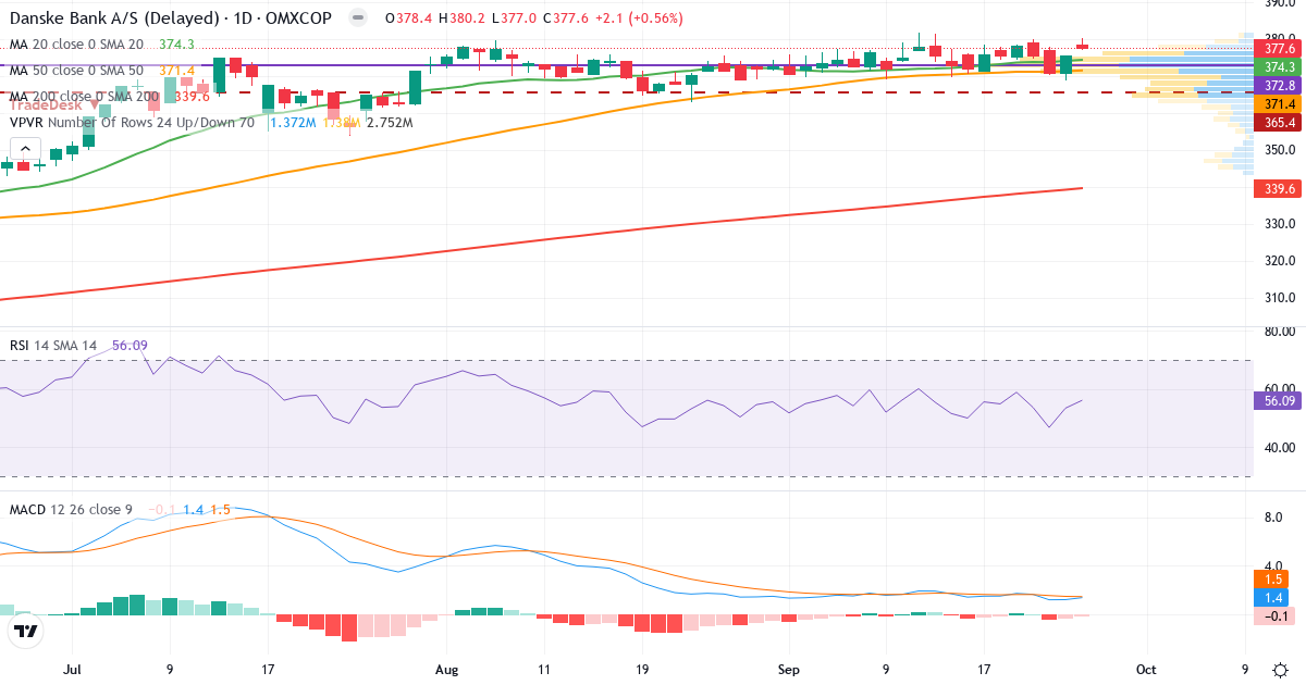 Teknisk analyse af Danske Bank (DANSKE.CO) – RSI 56, MACD positiv (bullish), daglig candlestick-graf september 2026