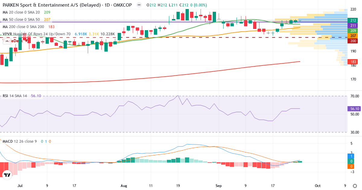 PARKEN Sport & Entertainment – Kortsigtet teknisk analyse (3 mdr.) med candlestick, RSI, MACD og volumenprofil Teknisk analyse af PARKEN Sport & Entertainment (PARKEN.CO) – RSI 56, MACD positiv (bullish), daglig candlestick-graf september 2026