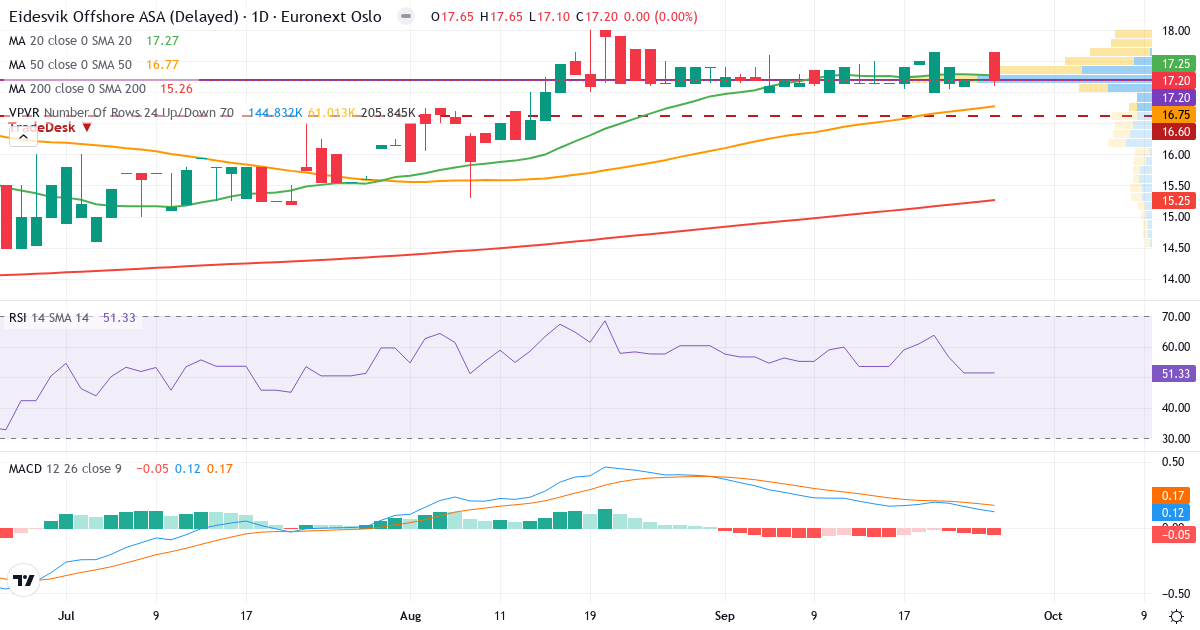 Teknisk analyse af Eidesvik Offshore (EIOF.OL) – RSI 51, MACD positiv (bullish), daglig candlestick-graf september 2026