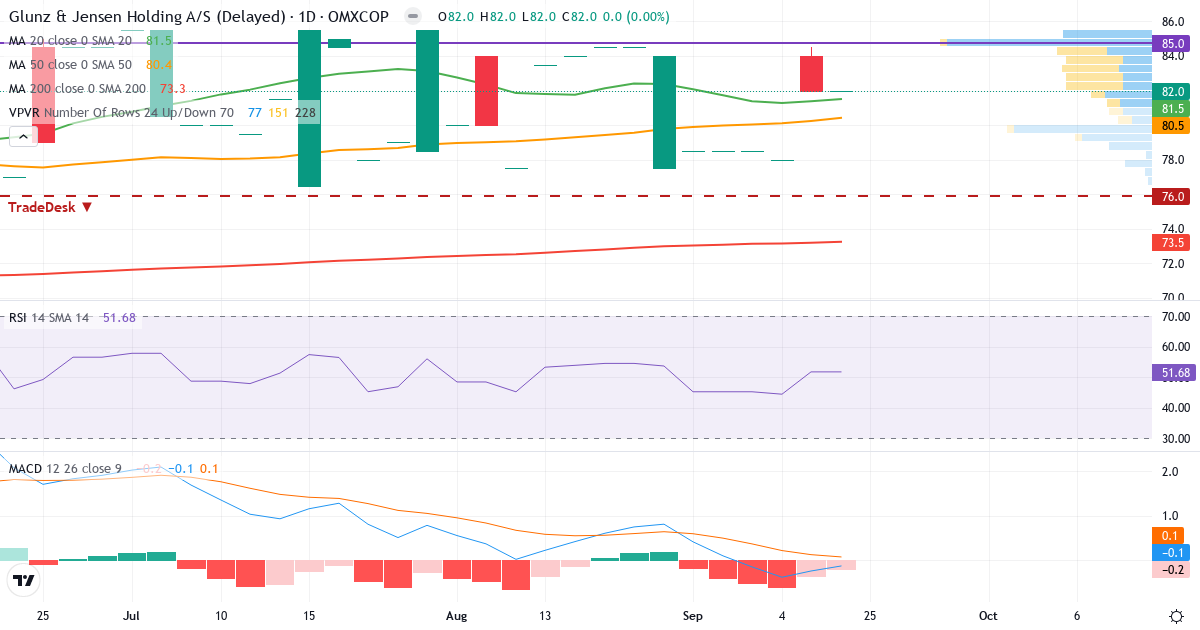 Teknisk analyse af Glunz & Jensen Holding (GJ.CO) – RSI 64, MACD negativ (bearish), daglig candlestick-graf september 2026