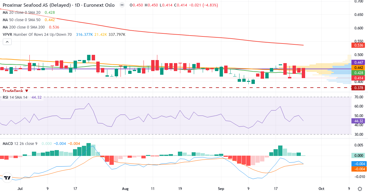 Proximar Seafood AS – Kortsigtet teknisk analyse (3 mdr.) med candlestick, RSI, MACD og volumenprofil Teknisk analyse af Proximar Seafood AS (PROXI.OL) – RSI 44, MACD negativ (bearish), daglig candlestick-graf september 2026