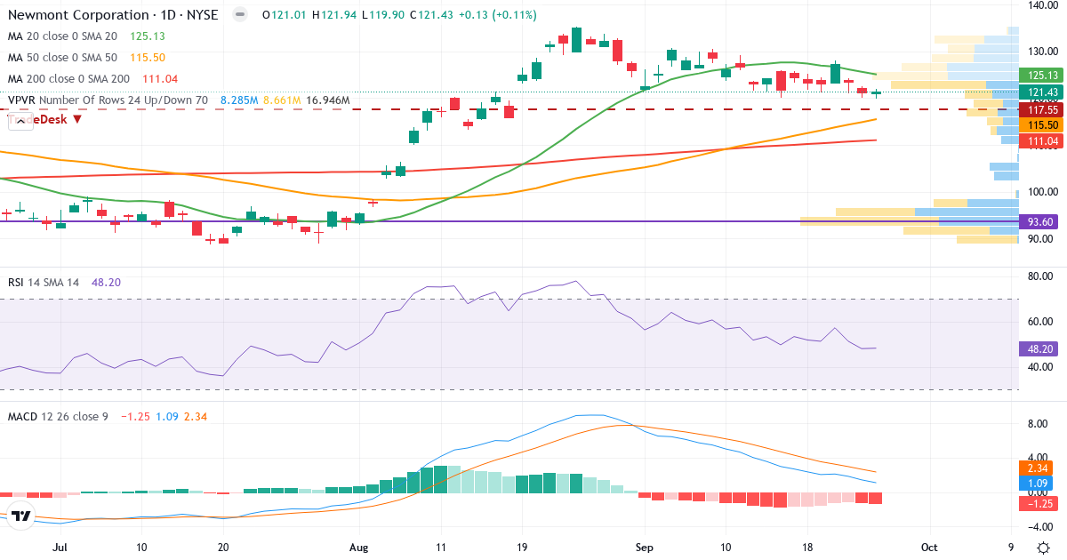 Teknisk analyse af Newmont Goldcorp (NEM.US) – RSI 48, MACD positiv (bullish), daglig candlestick-graf september 2026