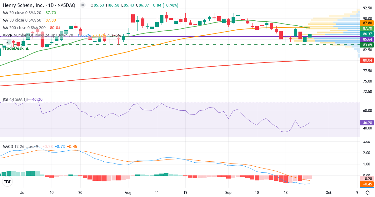 Teknisk analyse af Henry Schein (HSIC.US) – RSI 46, MACD negativ (bearish), daglig candlestick-graf september 2026