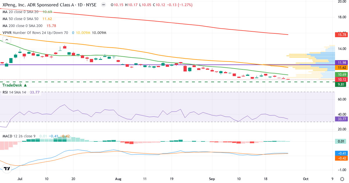 XPeng – Kortsigtet teknisk analyse (3 mdr.) med candlestick, RSI, MACD og volumenprofil Teknisk analyse af XPeng (XPEV.US) – RSI 34, MACD negativ (bearish), daglig candlestick-graf september 2026