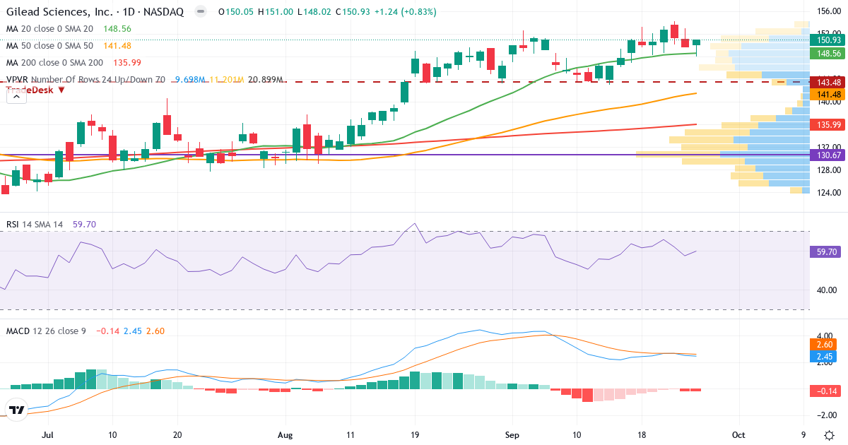Teknisk analyse af Gilead Sciences (GILD.US) – RSI 61, MACD positiv (bullish), daglig candlestick-graf september 2026
