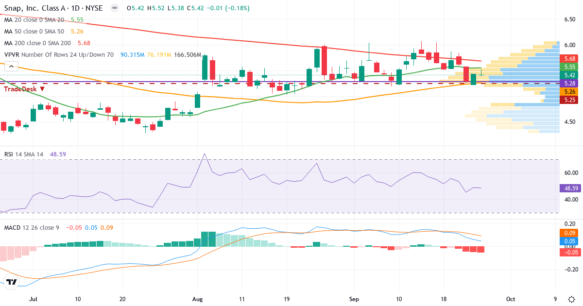 Teknisk analyse af Snap (SNAP.US) – RSI 49, MACD positiv (bullish), daglig candlestick-graf september 2026
