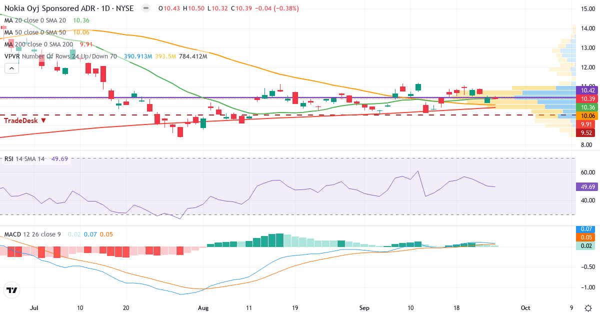 Teknisk analyse af Nokia (NOK.US) – RSI 50, MACD positiv (bullish), daglig candlestick-graf september 2026