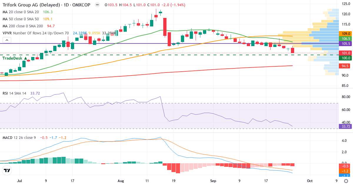 Teknisk analyse af Trifork Holding (TRIFOR.CO) – RSI 34, MACD negativ (bearish), daglig candlestick-graf september 2026