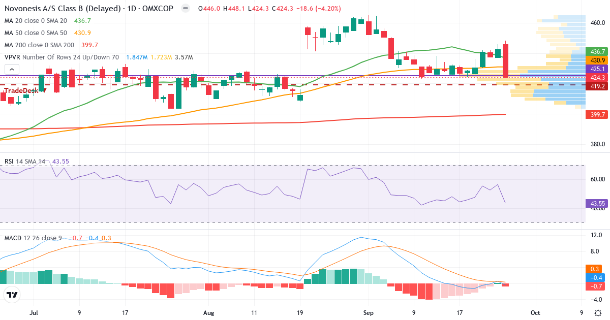 Teknisk analyse af Novonesis (Novozymes) (NSIS-B.CO) – RSI 44, MACD negativ (bearish), daglig candlestick-graf september 2026