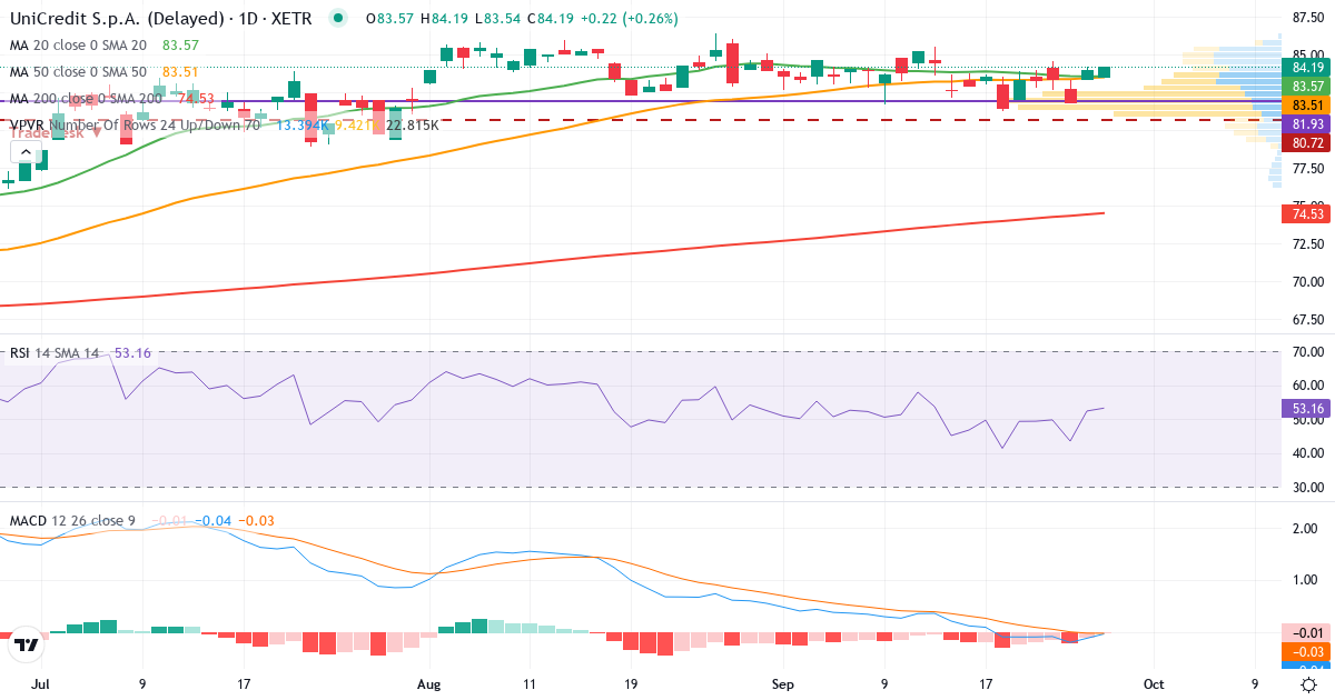 UniCredit SpA – Kortsigtet teknisk analyse (3 mdr.) med candlestick, RSI, MACD og volumenprofil Teknisk analyse af UniCredit SpA (CRIN.XETRA) – RSI 52, MACD negativ (bearish), daglig candlestick-graf september 2026