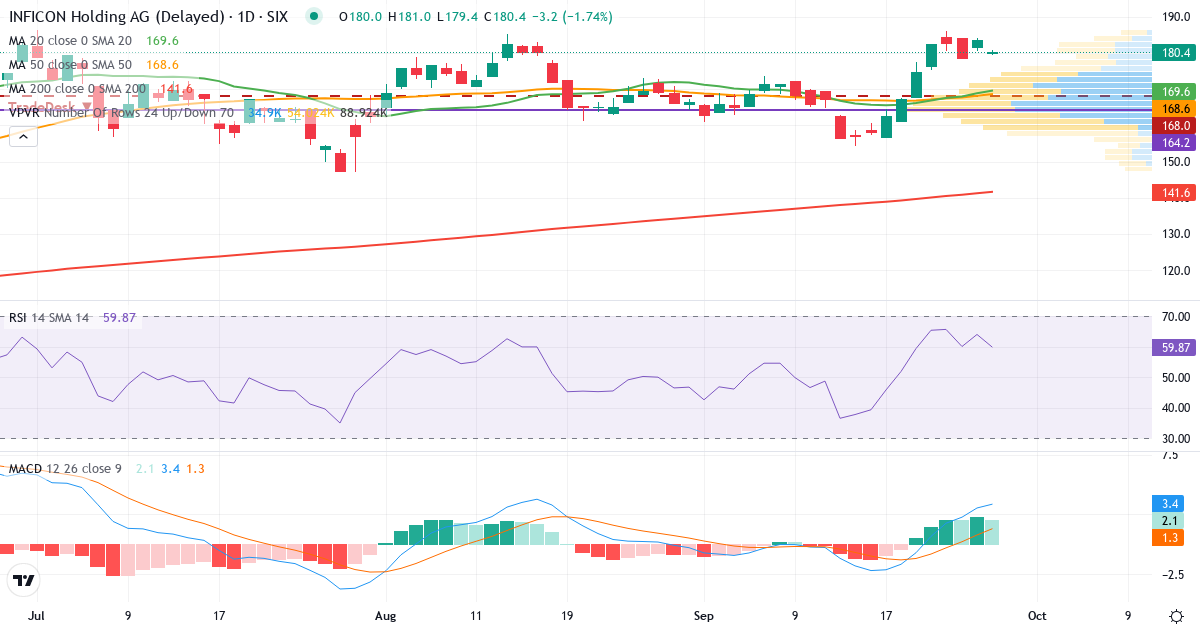 INFICON Holding – Kortsigtet teknisk analyse (3 mdr.) med candlestick, RSI, MACD og volumenprofil Teknisk analyse af INFICON Holding (IFCN.SW) – RSI 64, MACD positiv (bullish), daglig candlestick-graf september 2026