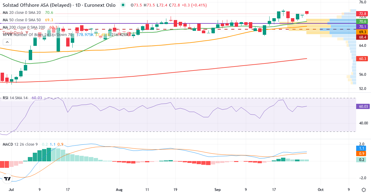 Solstad Offshore – Kortsigtet teknisk analyse (3 mdr.) med candlestick, RSI, MACD og volumenprofil Teknisk analyse af Solstad Offshore (SOFF.OL) – RSI 59, MACD positiv (bullish), daglig candlestick-graf september 2026