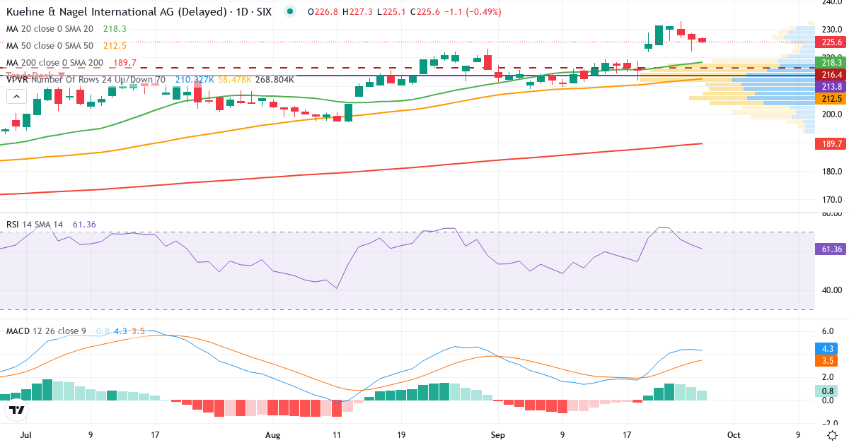 Kuehne + Nagel International – Kortsigtet teknisk analyse (3 mdr.) med candlestick, RSI, MACD og volumenprofil Teknisk analyse af Kuehne + Nagel International (KNIN.SW) – RSI 63, MACD positiv (bullish), daglig candlestick-graf september 2026