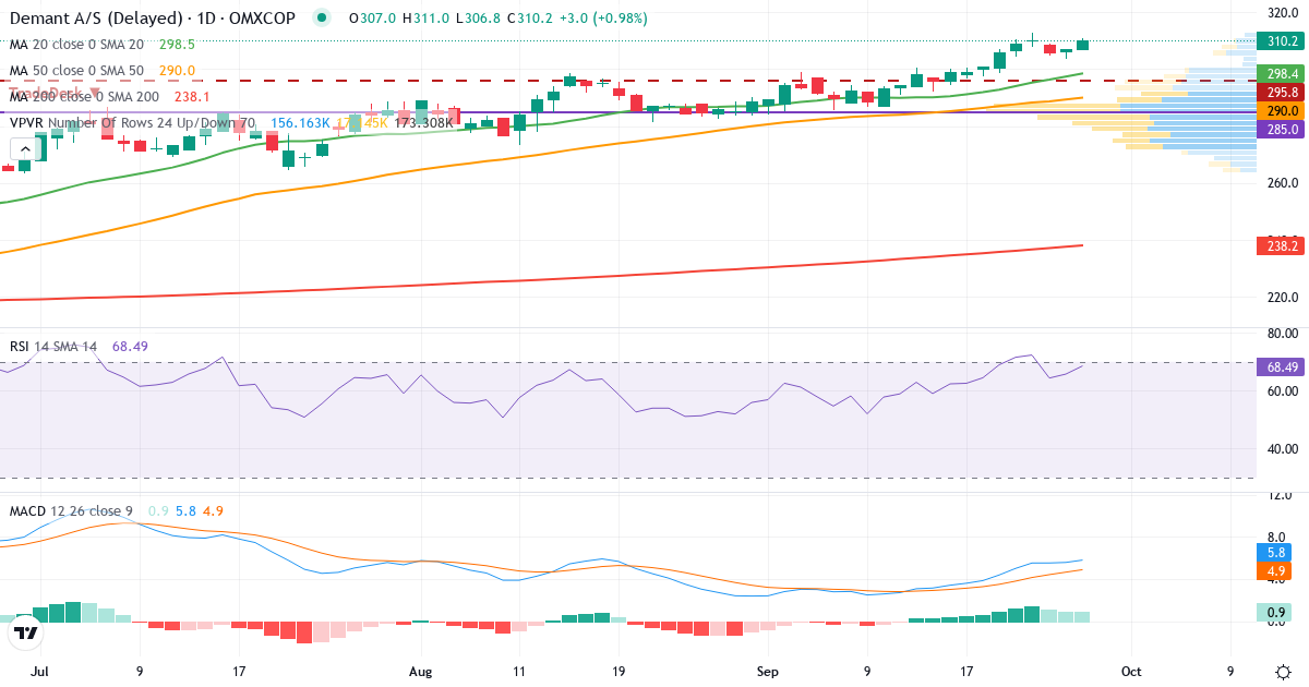 Teknisk analyse af Demant (DEMANT.CO) – RSI 66, MACD positiv (bullish), daglig candlestick-graf september 2026