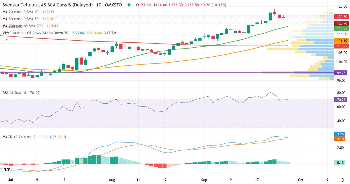 Teknisk analyse af Svenska Cellulosa Aktiebolaget SCA (SCA-B.ST) – RSI 70, MACD positiv (bullish), daglig candlestick-graf september 2026