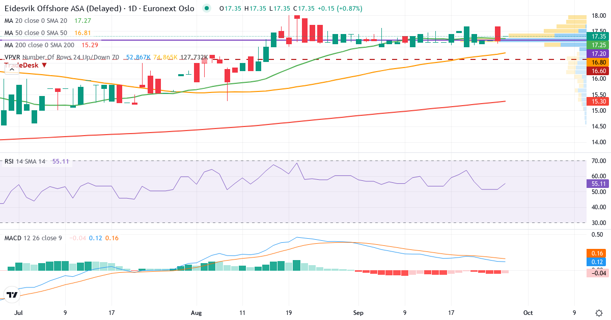 Teknisk analyse af Eidesvik Offshore (EIOF.OL) – RSI 51, MACD positiv (bullish), daglig candlestick-graf september 2026