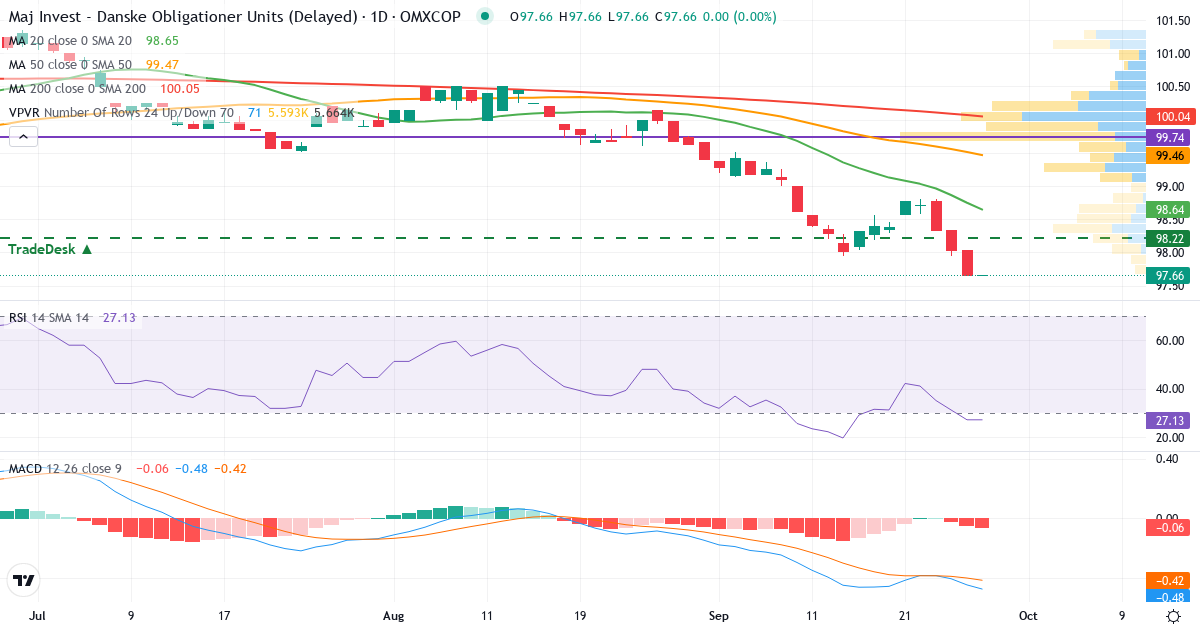 Maj Invest Danske Obligationer – Kortsigtet teknisk analyse (3 mdr.) med candlestick, RSI, MACD og volumenprofil Teknisk analyse af Maj Invest Danske Obligationer (MAJDKO.CO) – RSI 30, MACD negativ (bearish), daglig candlestick-graf september 2026