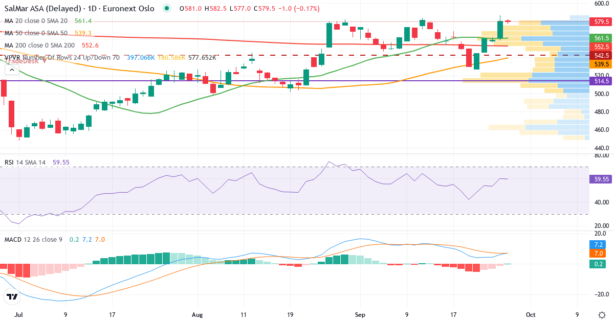 Teknisk analyse af SalMar (SALM.OL) – RSI 60, MACD positiv (bullish), daglig candlestick-graf september 2026