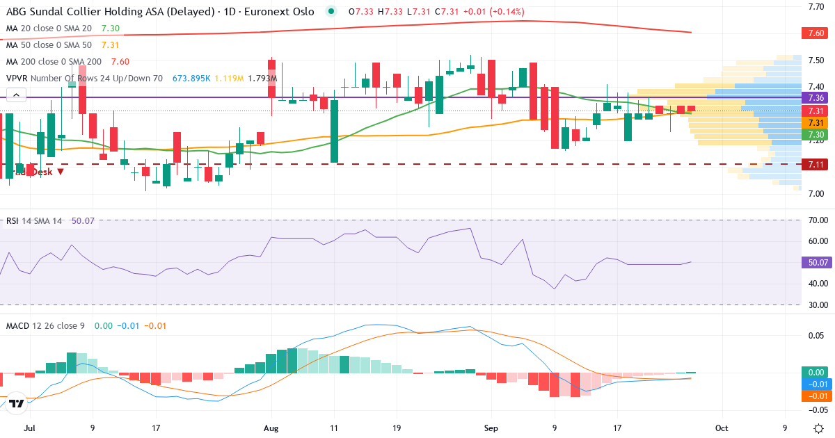 Teknisk analyse af ABG Sundal Collier Holding (ABG.OL) – RSI 49, MACD negativ (bearish), daglig candlestick-graf september 2026