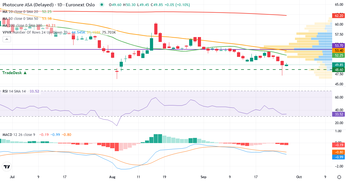 Photocure – Kortsigtet teknisk analyse (3 mdr.) med candlestick, RSI, MACD og volumenprofil Teknisk analyse af Photocure (PHO.OL) – RSI 33, MACD negativ (bearish), daglig candlestick-graf september 2026