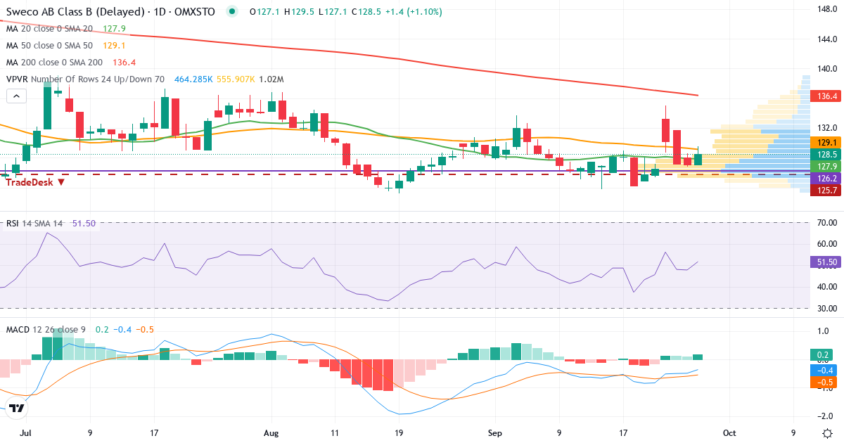 Teknisk analyse af Sweco (SWEC-B.ST) – RSI 52, MACD negativ (bearish), daglig candlestick-graf september 2026