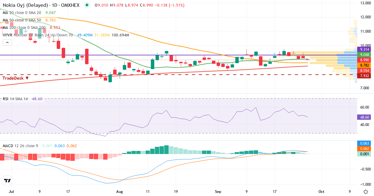 Teknisk analyse af Nokia (NOKIA.HE) – RSI 51, MACD positiv (bullish), daglig candlestick-graf september 2026