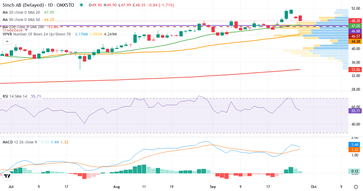 Teknisk analyse af Sinch (SINCH.ST) – RSI 59, MACD positiv (bullish), daglig candlestick-graf september 2026