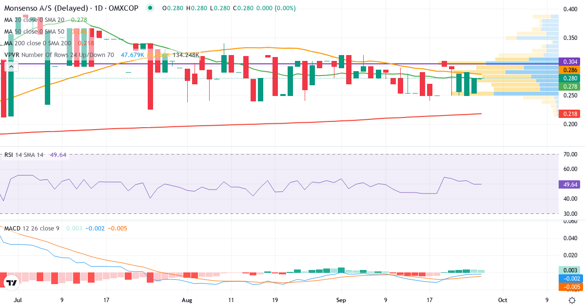 Teknisk analyse af Monsenso (MONSO.CO) – RSI 48, MACD negativ (bearish), daglig candlestick-graf september 2026