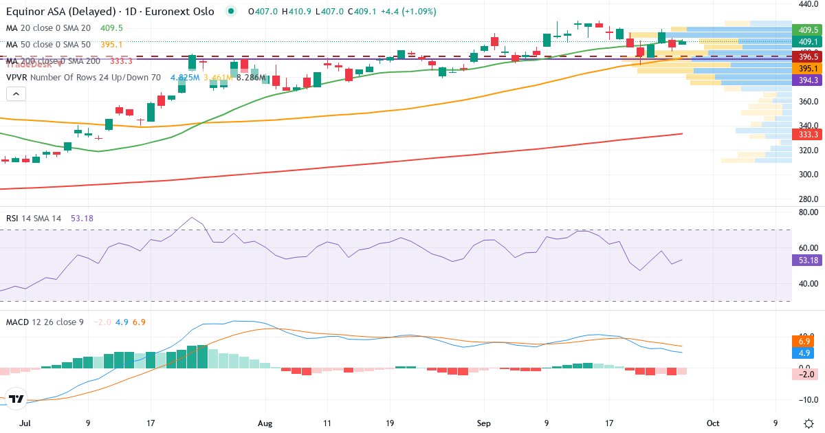 Teknisk analyse af Equinor (EQNR.OL) – RSI 51, MACD positiv (bullish), daglig candlestick-graf september 2026