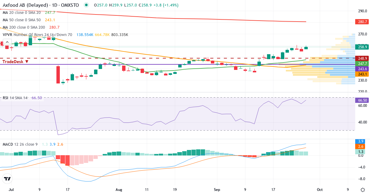 Teknisk analyse af Axfood (AXFO.ST) – RSI 66, MACD positiv (bullish), daglig candlestick-graf september 2026